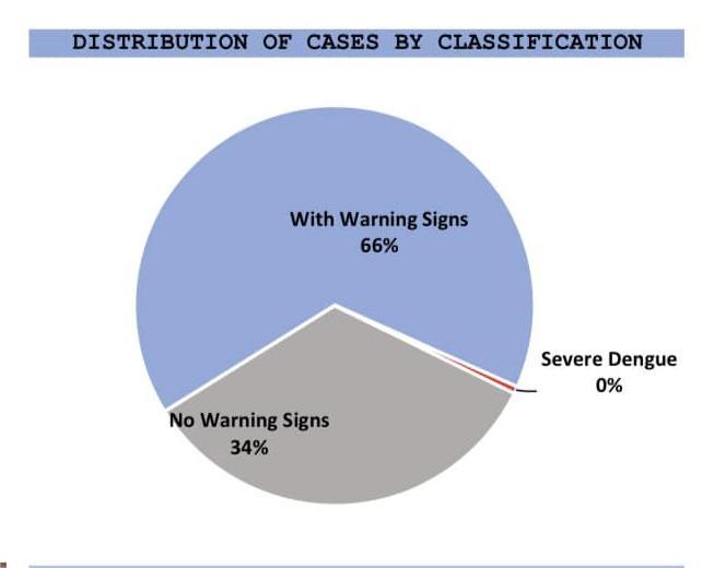 INCREASED DENGUE CASES PLACES ENTIRE SAMAR PROVINCE UNDER STATE OF CALAMITY